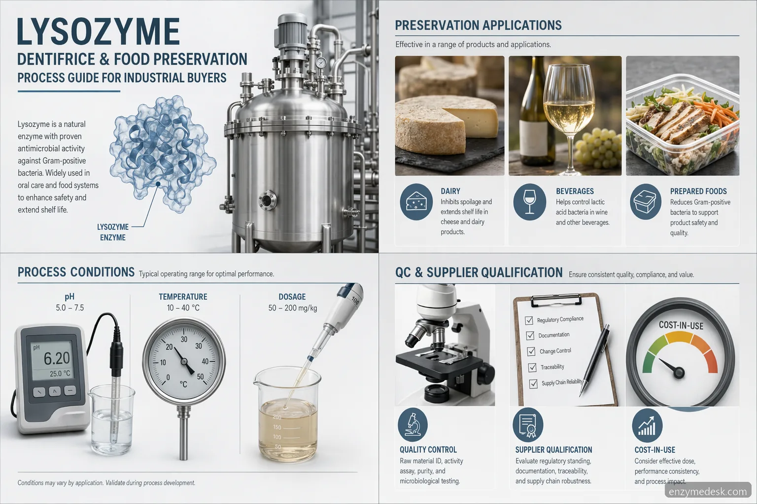 lysozyme dentifrice process guide infographic showing preservation uses, process ranges, QC checks, and sourcing criteria