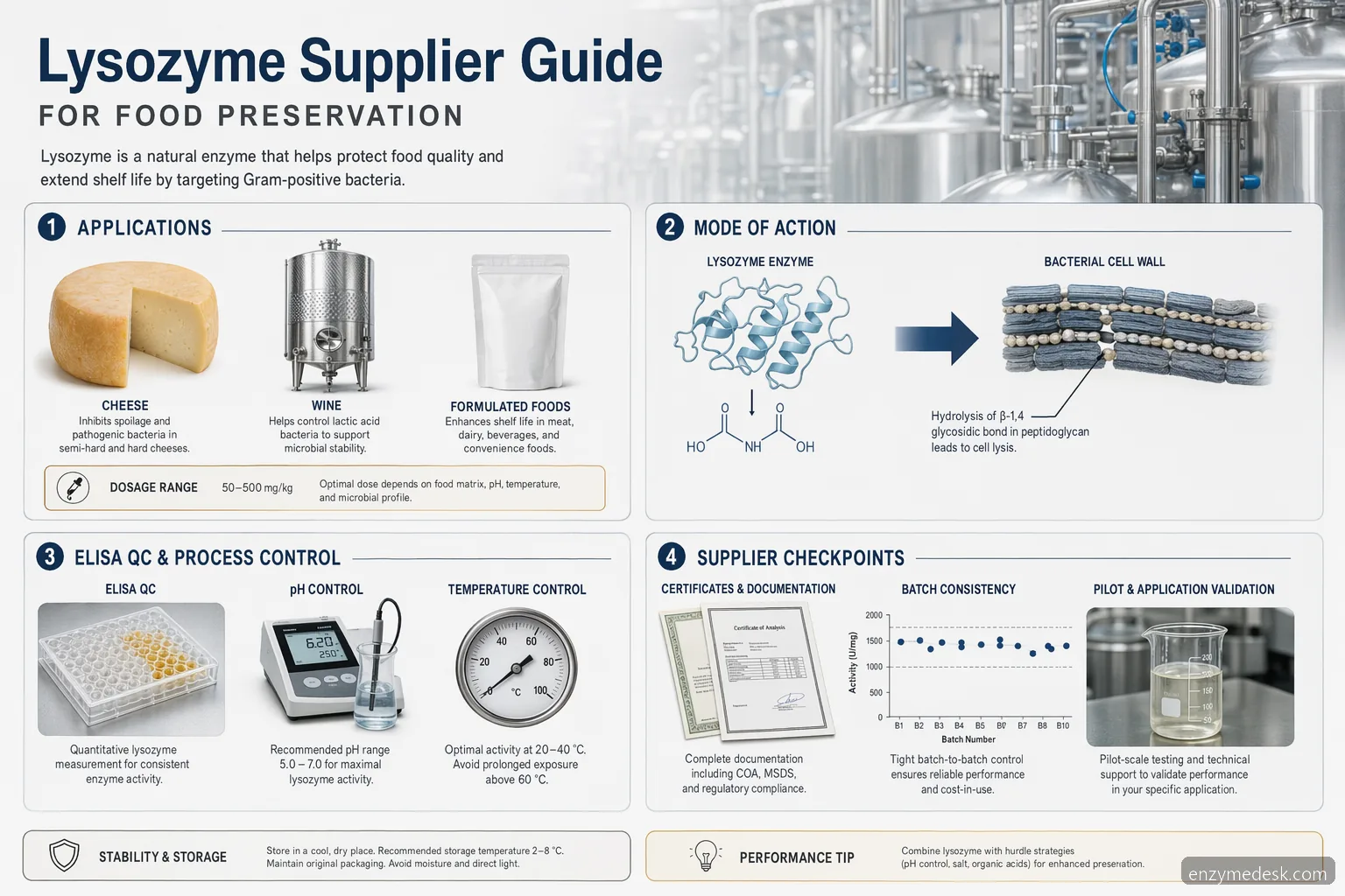 lysozyme elisa supplier guide: QC, dosage, and sourcing checkpoints for food preservation workflows