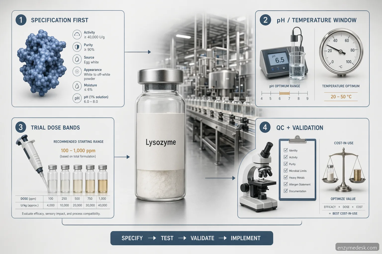 lysozyme for sale: food preservation formulation infographic with dose, pH, temperature, QC, and validation checks