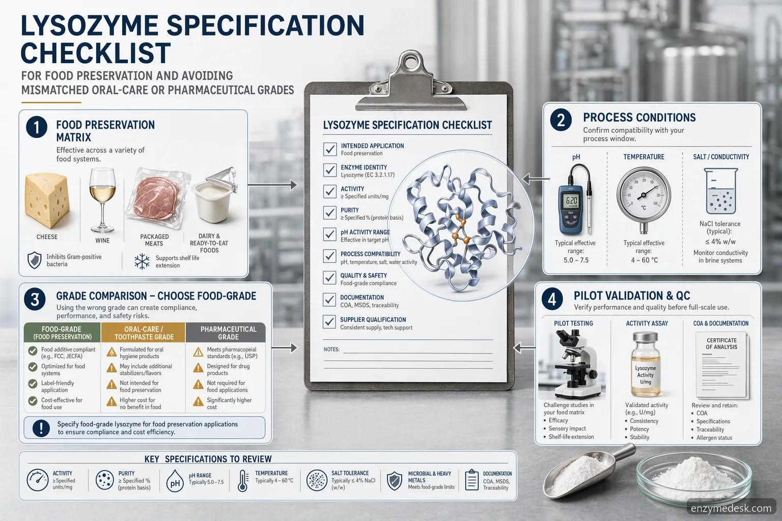 lysozyme toothpaste specification checklist for food preservation shows grade comparison, process limits, QC steps